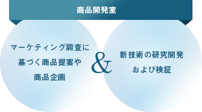 R&Dセンター マーケティング調査に基づく商品提案や商品企画 & 新技術の研究開発および検証