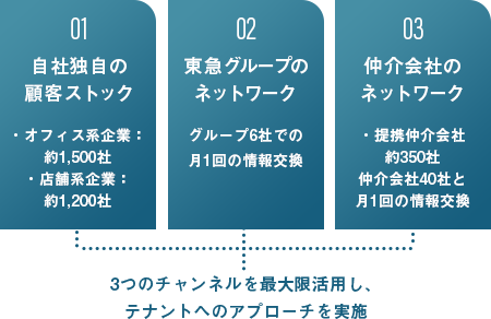 01.自社独自の顧客ストック ・オフィス系企業：約1,500社 ・店舗系企業：約1,200社 02.東急グループのネットワーク グループ6社での月1回の情報交換 03.仲介会社のネットワーク ・提携仲介会社約350社 仲介会社40社と月1回の情報交換 3つのチャンネルを最大限活用し、テナントへのアプローチを実施