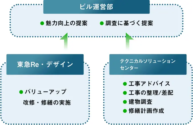 R&Dセンター マーケティング調査に基づく商品提案や商品企画 & 新技術の研究開発および検証