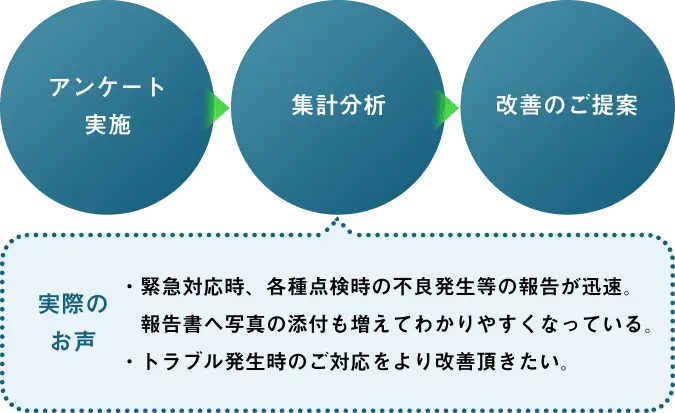 アンケート実施＞集計分析＞改善のご提案 実際のお声 ・緊急対応時、各種点検時の不良発生等の報告が迅速。報告書へ写真の添付も増えてわかりやすくなっている。 ・トラブル発生時のご対応をより改善頂きたい。